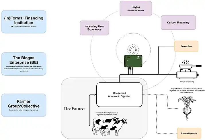 Smart AI schematic Diagram