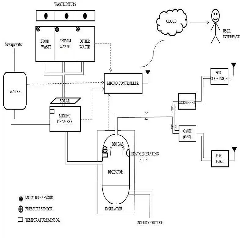 Smart biogas schematic 2.