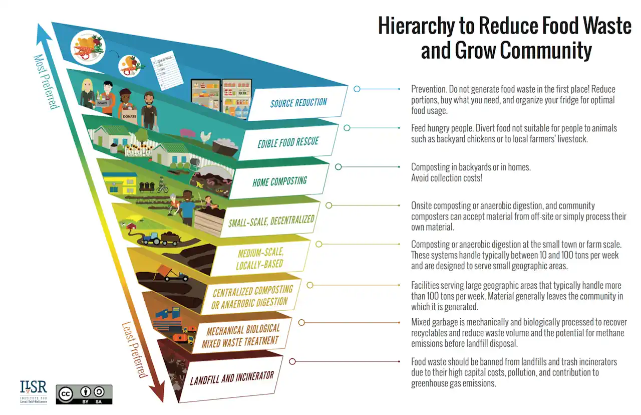 Hierarchy of Waste Management - A graphic image that explains the precedence of waste diversion and energy extraction and Develop Anaerobic Digestion_ A Virtuous Circle for the Future and How Anaerobic Digestion Reduces Landfill Reliance.