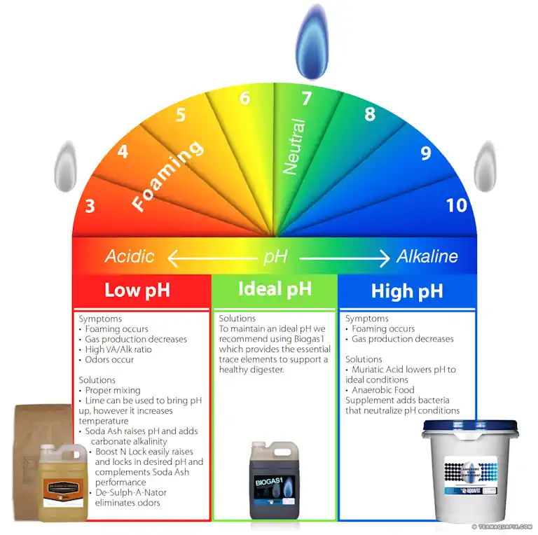Optimum pH range for anaerobic digester pH alkalinity.