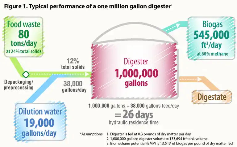 Digestate substrate retention time example - Important to applying a biogas yield assessment..