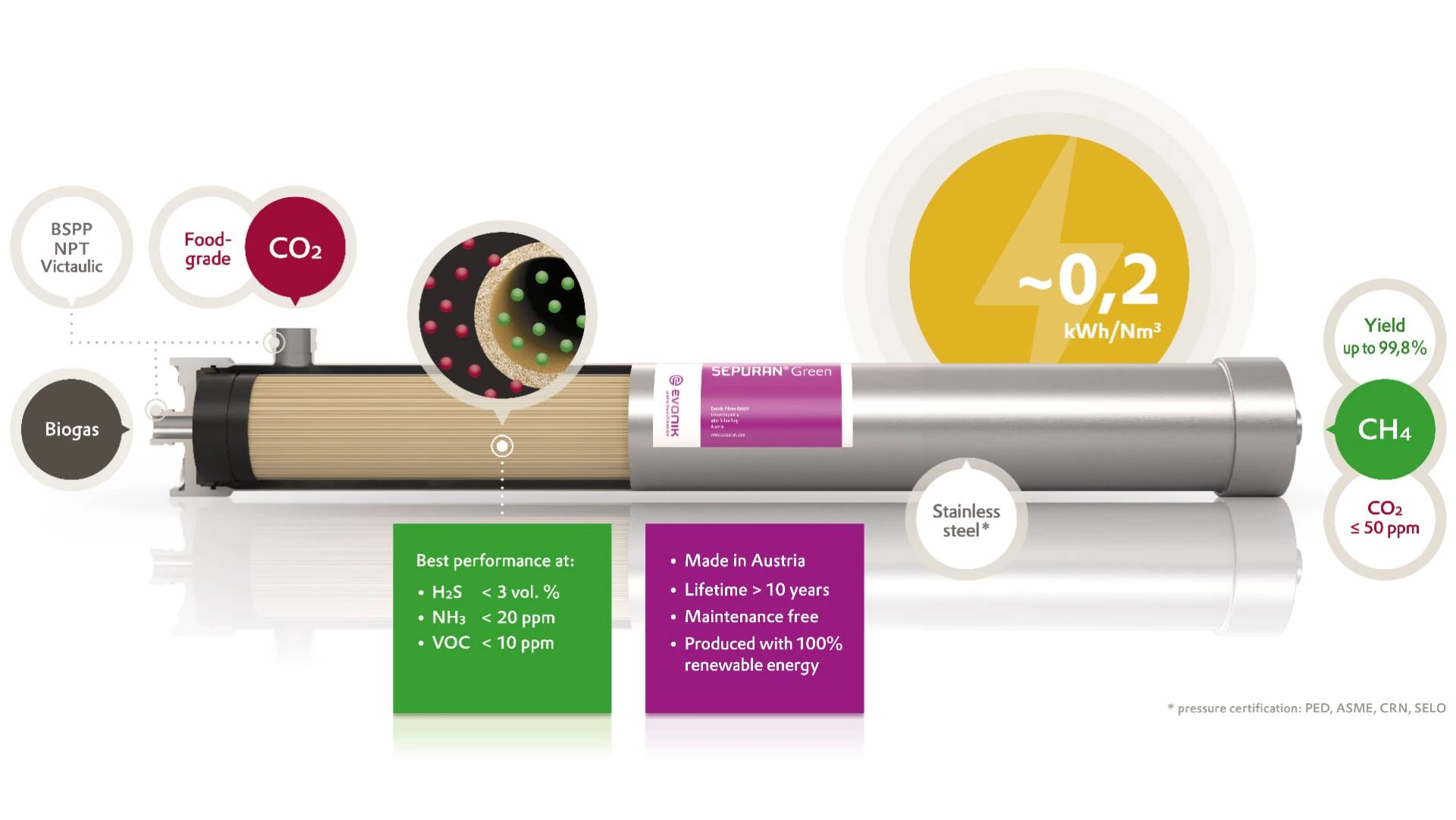 Diagram shows SEPURAN® Green I Membranes for their CO2 Separation Membrane technology.