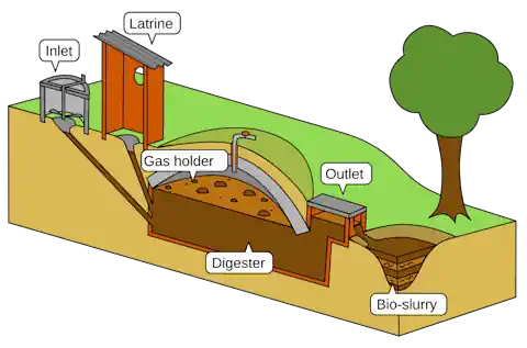 Earth Pit Biogas Plant from Wikipedia.