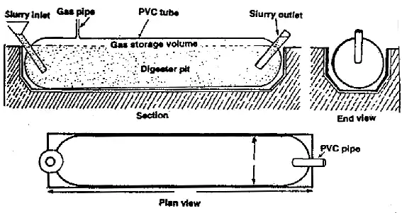 Polyethylene Tube Digester diagram.