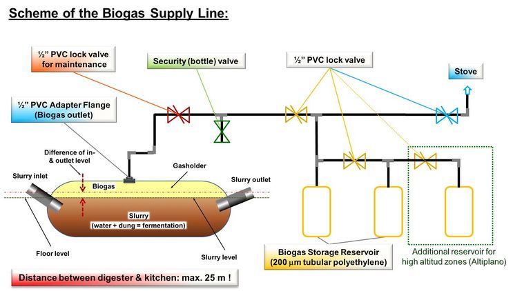 Biogas Digesters Market in low installation cost plastic tube or sausage type digesters is growing fast in developing countries.