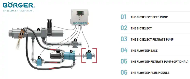 The Borger BioSelect with Flosep combination with labelled components.