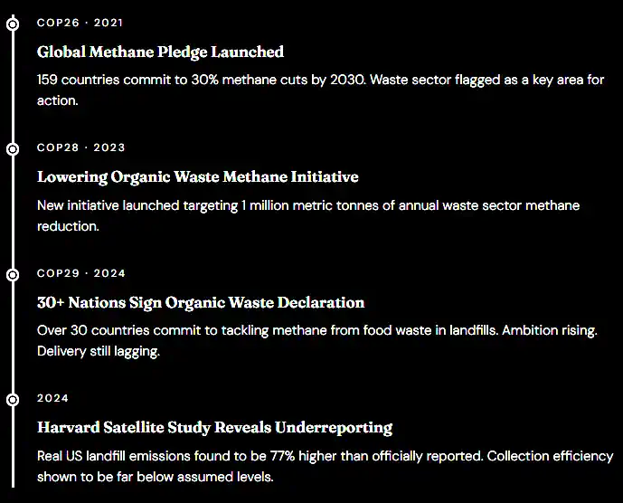 Timeline of Landfill Methane Reduction pledges