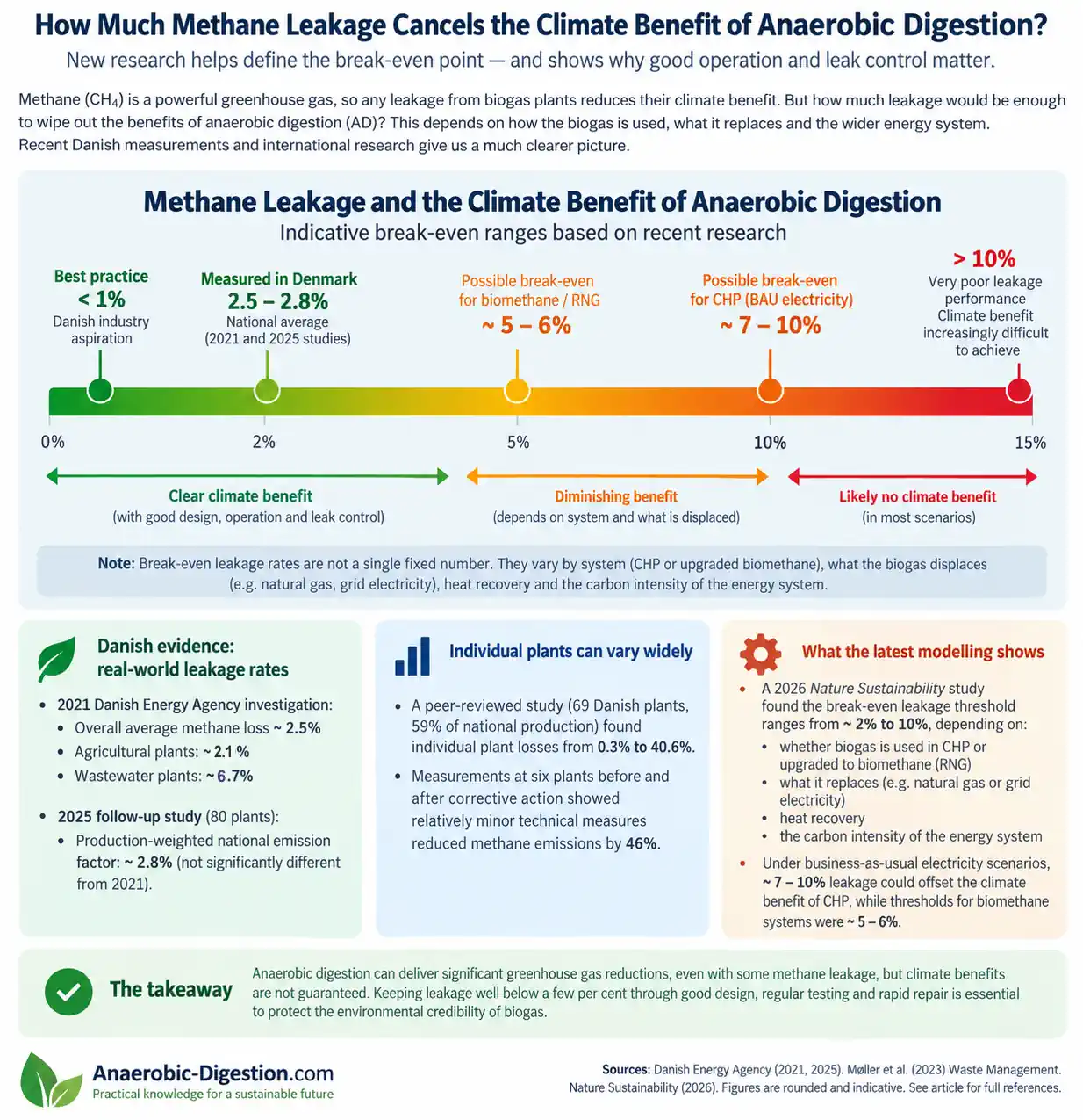 Fugitive Methane Leakage vs the Climate Benefit of Anaerobic Digestion-Infographic.